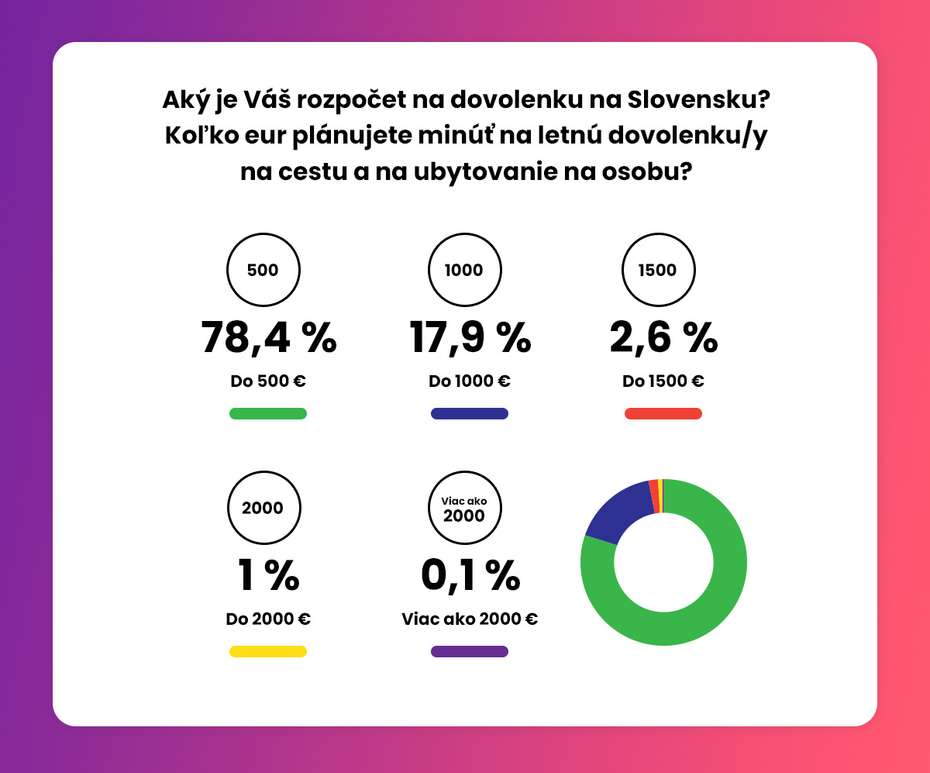 rozpocet dovolenka na slovensku 2023