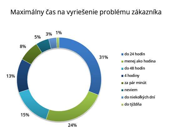 b2b_graf_odpovede_respondentov