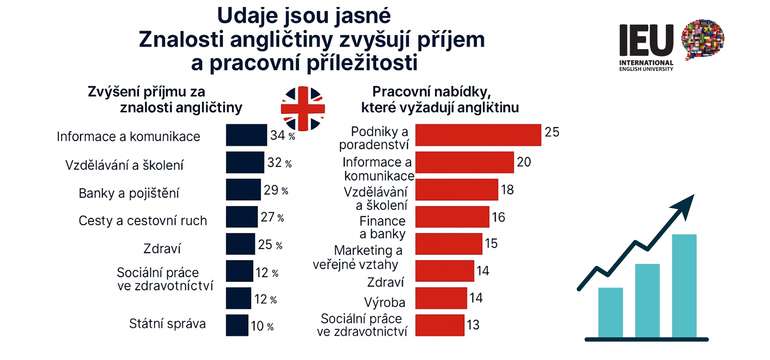 Online jazykový kurz angličtiny od International English University