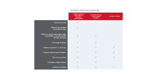 Rýchly prehľad jednotlivých balíkov poistenia